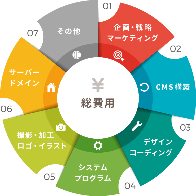 作業やサービスの区分